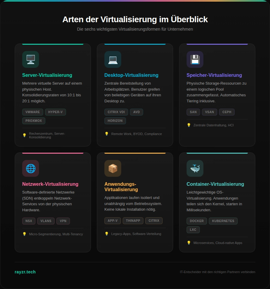 Arten der Virtualisierung
