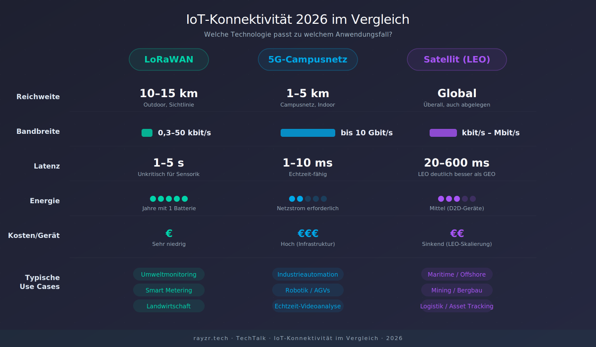 IoT Konnektivität