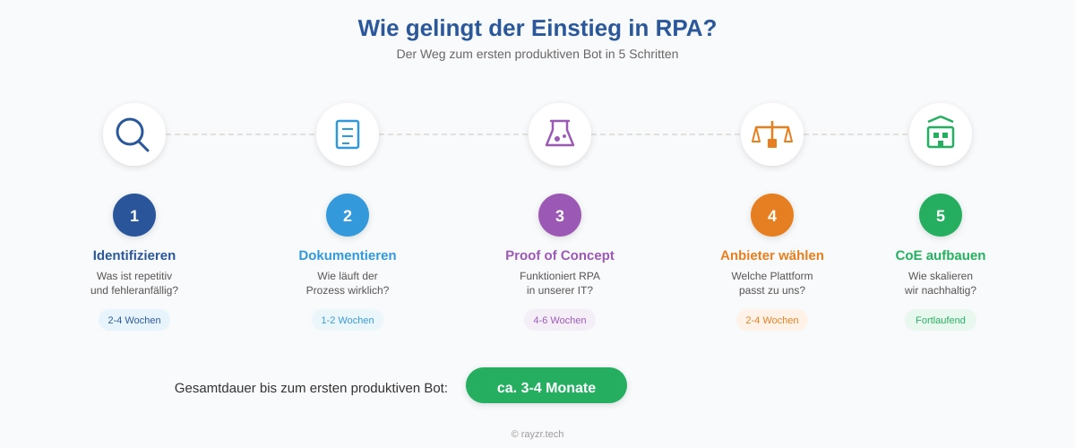 Einstieg in RPA