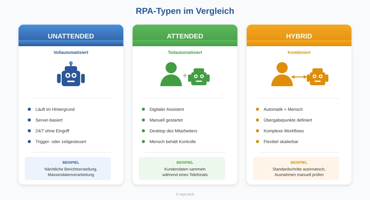 RPA Typen im Vergleich