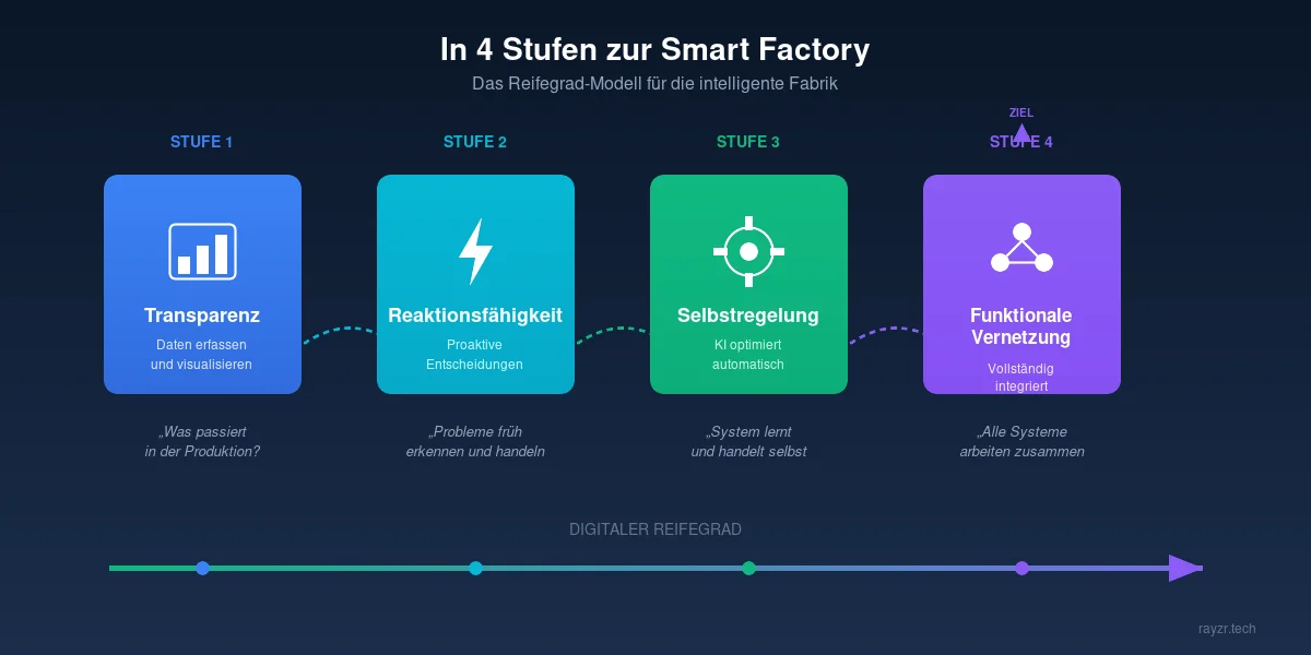Smart Factory Reifegrad