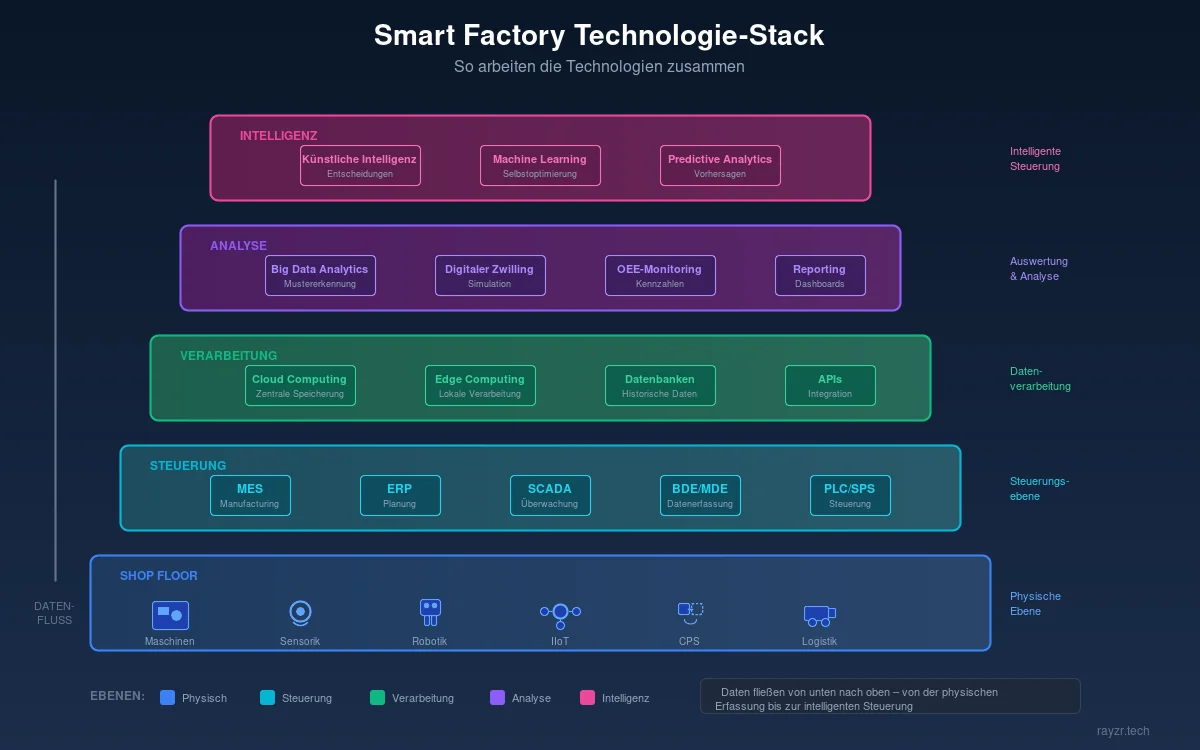 Smart Factory Technologie Stack