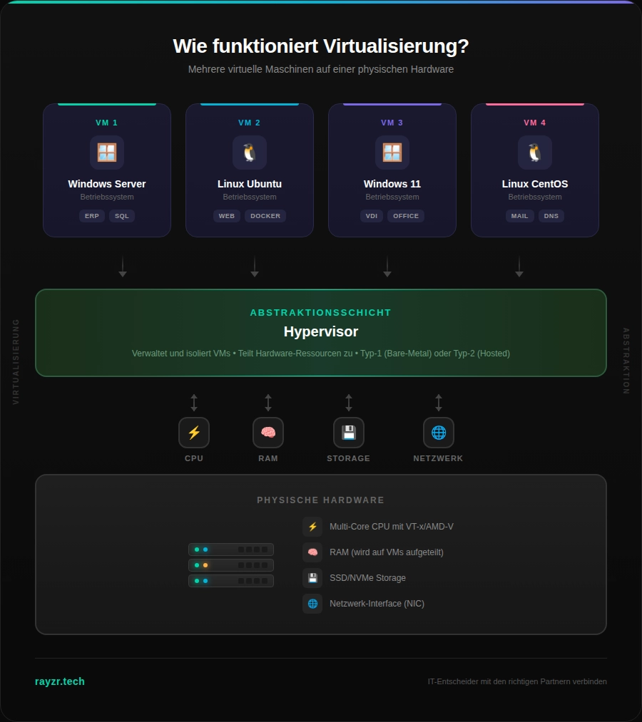Wie funktioniert Virtualisierung?